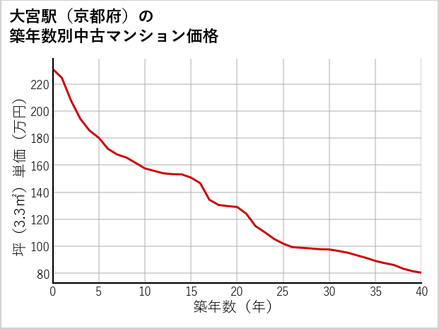 大宮駅（京都府）の築年数別の中古マンション坪単価