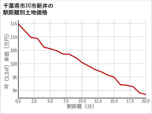 千葉県市川市新井の徒歩距離別の土地坪単価