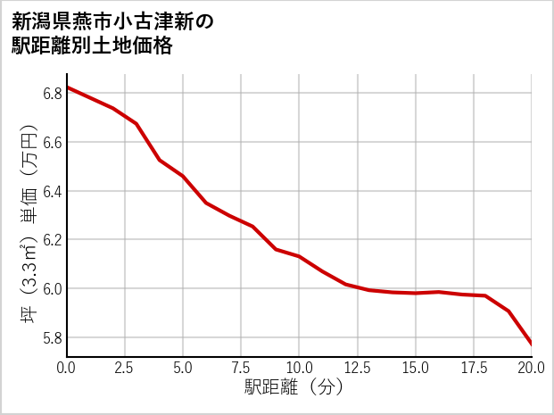 新潟県燕市小古津新の徒歩距離別の土地坪単価