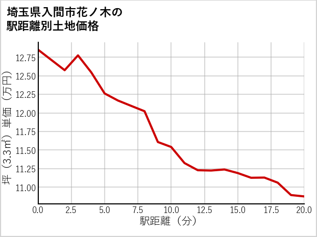 埼玉県入間市花ノ木の徒歩距離別の土地坪単価