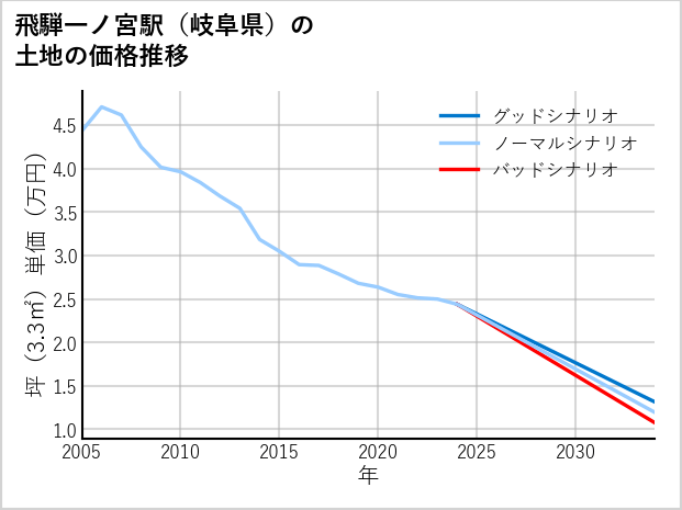 飛騨一ノ宮駅（岐阜県）の土地価格推移