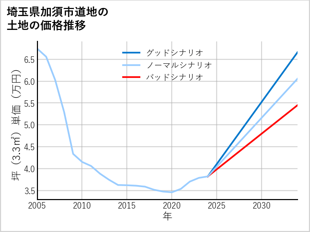 埼玉県加須市道地の土地価格推移