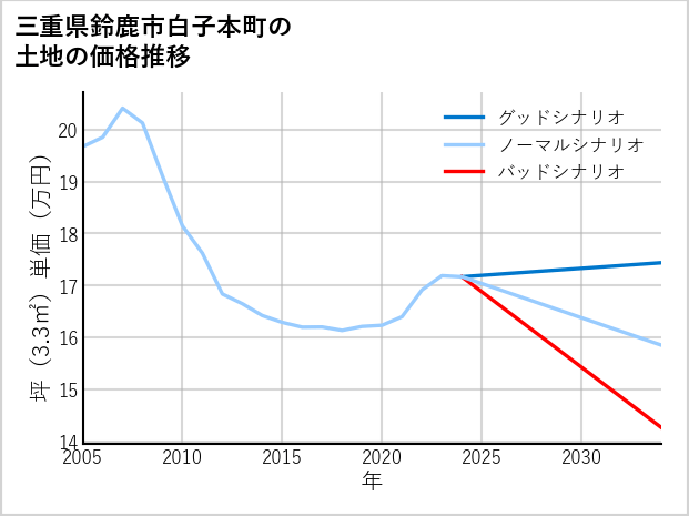 三重県鈴鹿市白子本町の土地価格推移