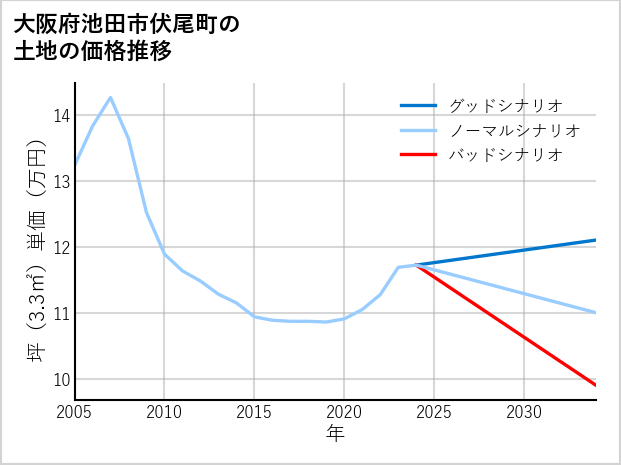 大阪府池田市伏尾町の土地価格推移
