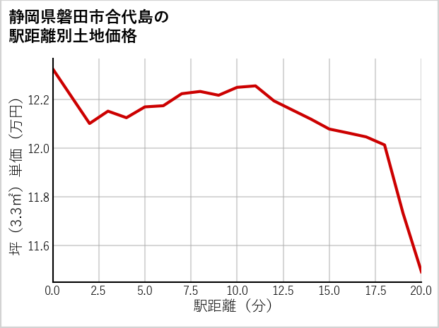 静岡県磐田市合代島の徒歩距離別の土地坪単価
