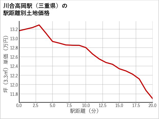 川合高岡駅（三重県）の徒歩距離別の土地坪単価