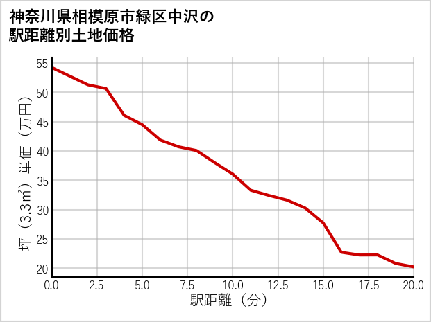 神奈川県相模原市緑区中沢の徒歩距離別の土地坪単価