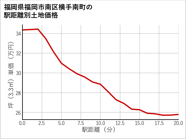 福岡県福岡市南区横手南町の徒歩距離別の土地坪単価