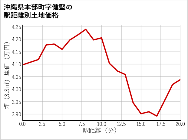 沖縄県本部町健堅の徒歩距離別の土地坪単価