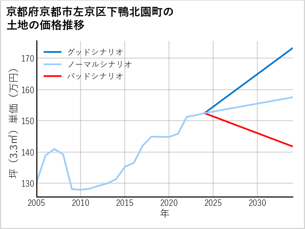京都府京都市左京区下鴨北園町の土地価格推移