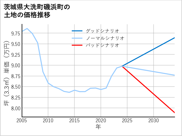 茨城県大洗町磯浜町の土地価格推移