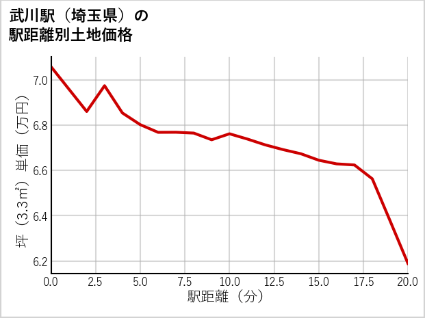 武川駅（埼玉県）の徒歩距離別の土地坪単価