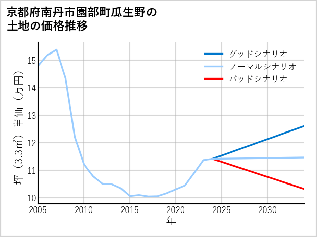 京都府南丹市園部町瓜生野の土地価格推移