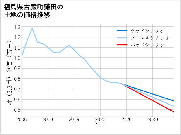 福島県古殿町鎌田の土地価格推移