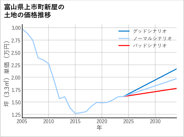 富山県上市町新屋の土地価格推移