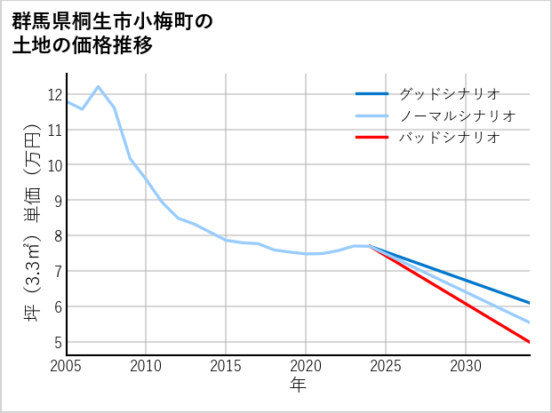 群馬県桐生市小梅町の土地価格推移