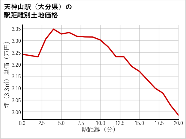 天神山駅（大分県）の徒歩距離別の土地坪単価