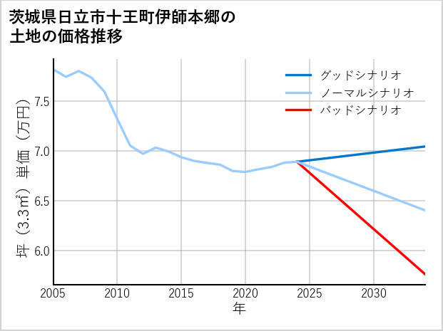 茨城県日立市十王町伊師本郷の土地価格推移