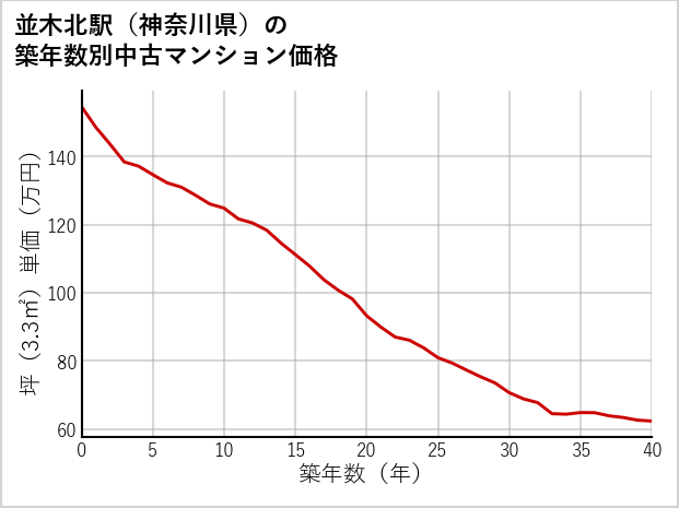 並木北駅（神奈川県）の築年数別の中古マンション坪単価