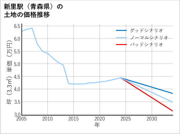 新里駅（青森県）の土地価格推移