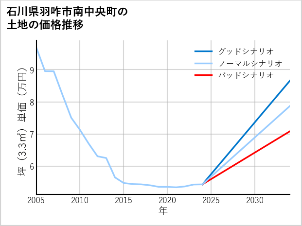 石川県羽咋市南中央町の土地価格推移
