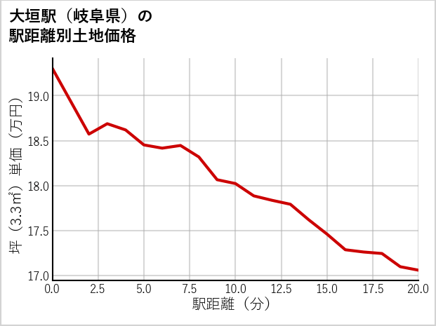 大垣駅（岐阜県）の徒歩距離別の土地坪単価