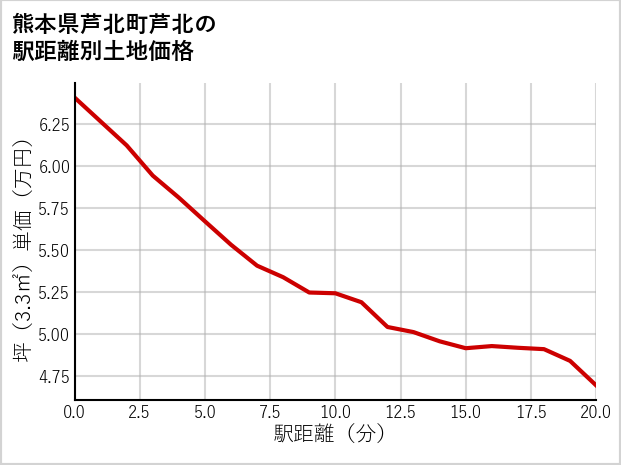 熊本県芦北町芦北の徒歩距離別の土地坪単価