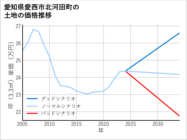愛知県愛西市北河田町の土地価格推移