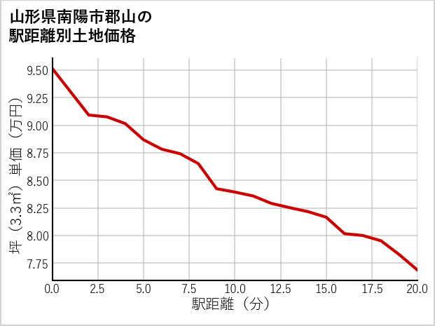 山形県南陽市郡山の徒歩距離別の土地坪単価