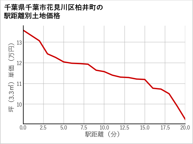千葉県千葉市花見川区柏井町の徒歩距離別の土地坪単価