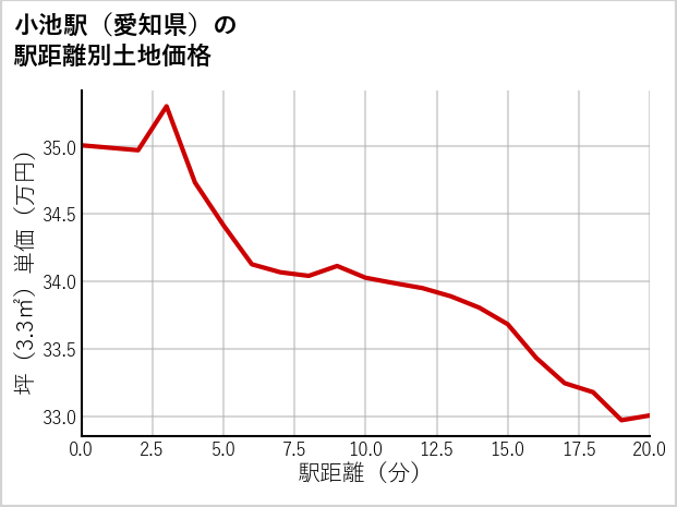 小池駅（愛知県）の徒歩距離別の土地坪単価