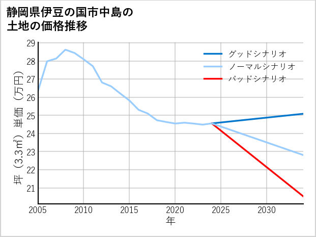 静岡県伊豆の国市中島の土地価格推移