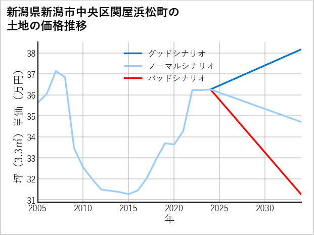 新潟県新潟市中央区関屋浜松町の土地価格推移