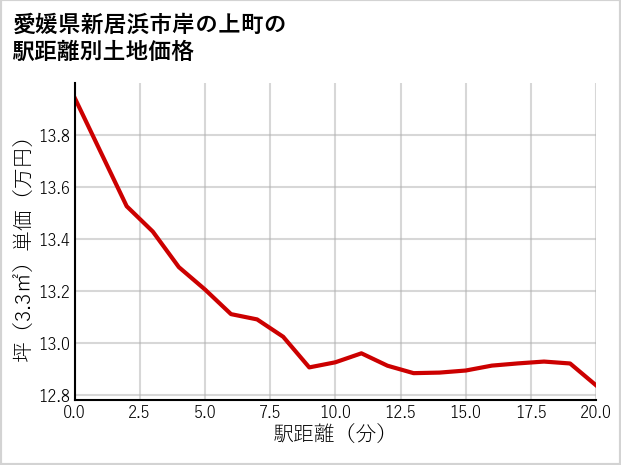 愛媛県新居浜市岸の上町の徒歩距離別の土地坪単価