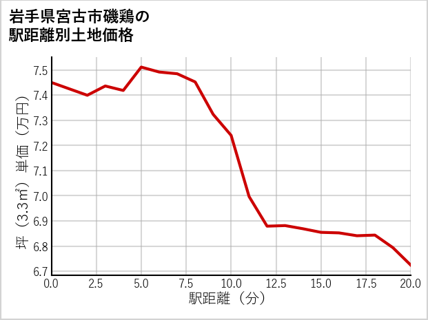 岩手県宮古市磯鶏の徒歩距離別の土地坪単価