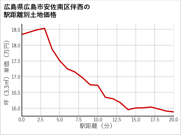 広島県広島市安佐南区伴西の徒歩距離別の土地坪単価