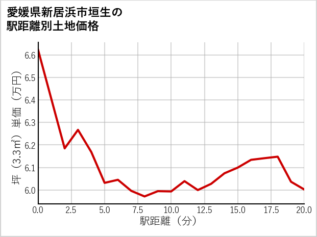 愛媛県新居浜市垣生の徒歩距離別の土地坪単価