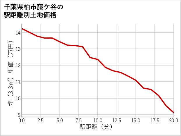 千葉県柏市藤ケ谷の徒歩距離別の土地坪単価