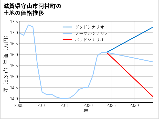 滋賀県守山市阿村町の土地価格推移