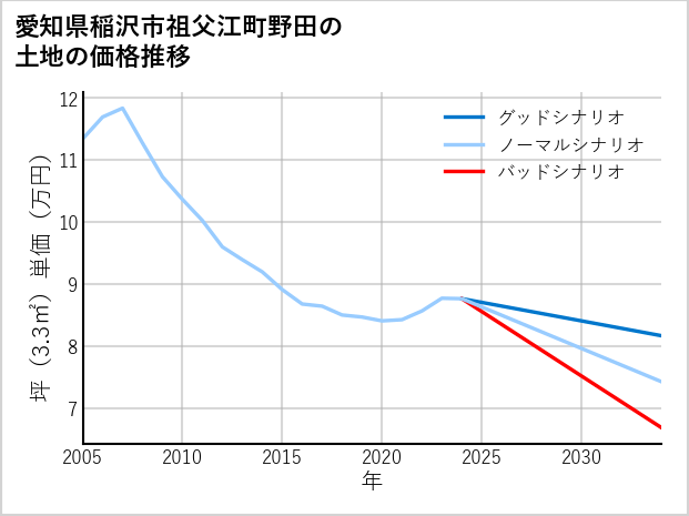 愛知県稲沢市祖父江町野田の土地価格推移