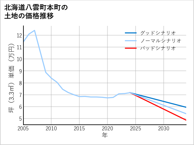 北海道八雲町本町の土地価格推移