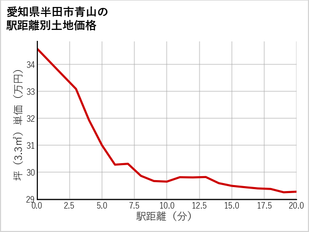 愛知県半田市青山の徒歩距離別の土地坪単価