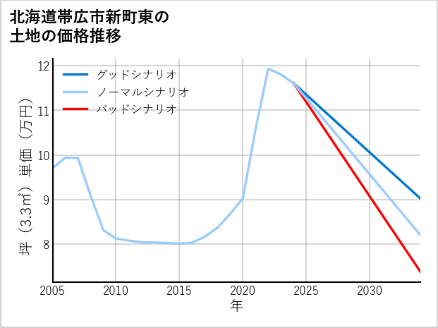 北海道帯広市新町東の土地価格推移