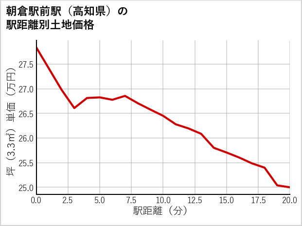 朝倉駅前駅（高知県）の徒歩距離別の土地坪単価