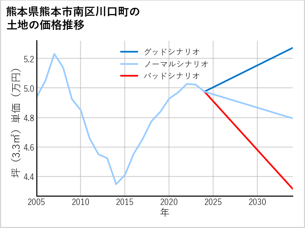 熊本県熊本市南区川口町の土地価格推移