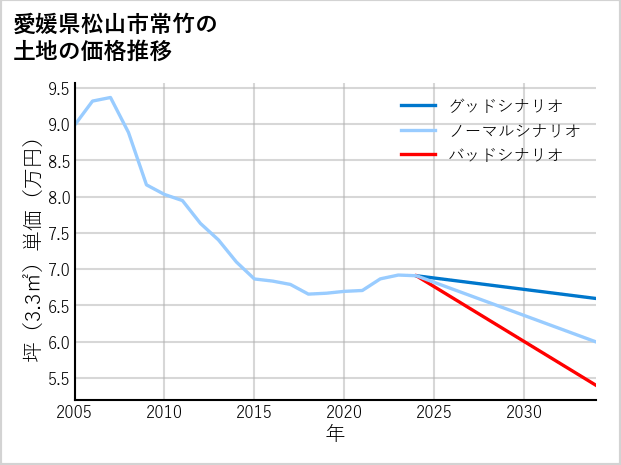 愛媛県松山市常竹の土地価格推移