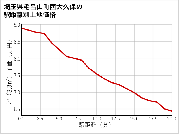 埼玉県毛呂山町西大久保の徒歩距離別の土地坪単価