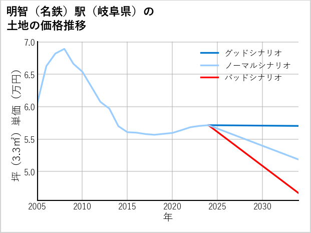 明智〔名鉄〕駅（岐阜県）の土地価格推移