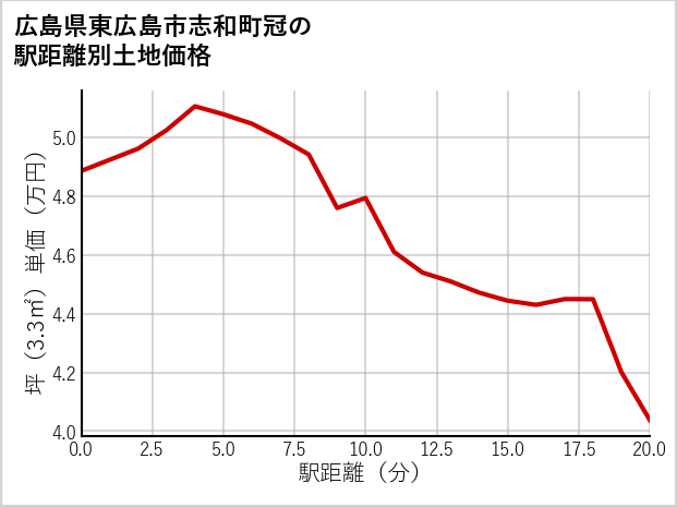広島県東広島市志和町冠の徒歩距離別の土地坪単価