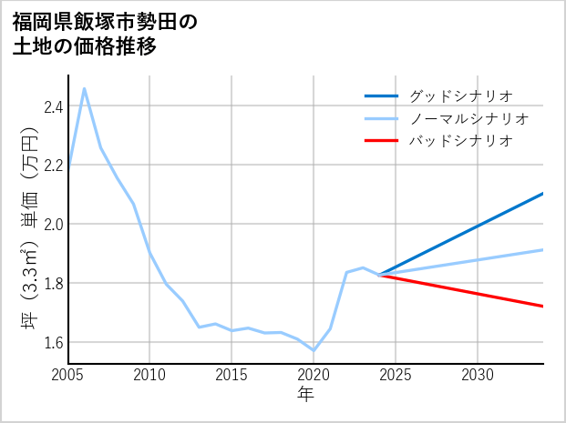 福岡県飯塚市勢田の土地価格推移